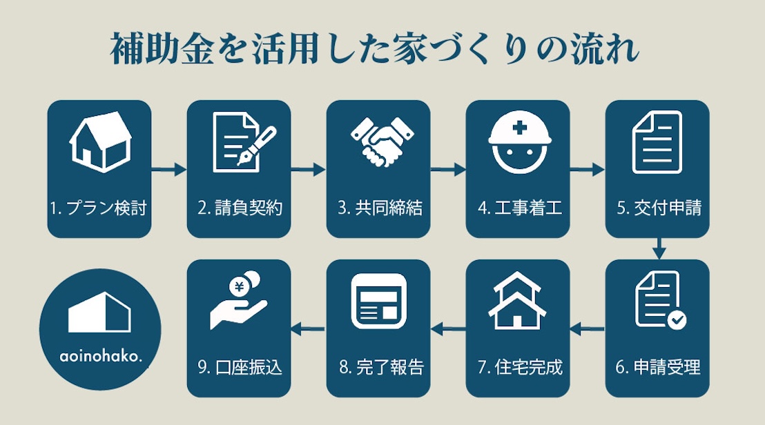 住宅建築関連の補助金給付までの流れの図
