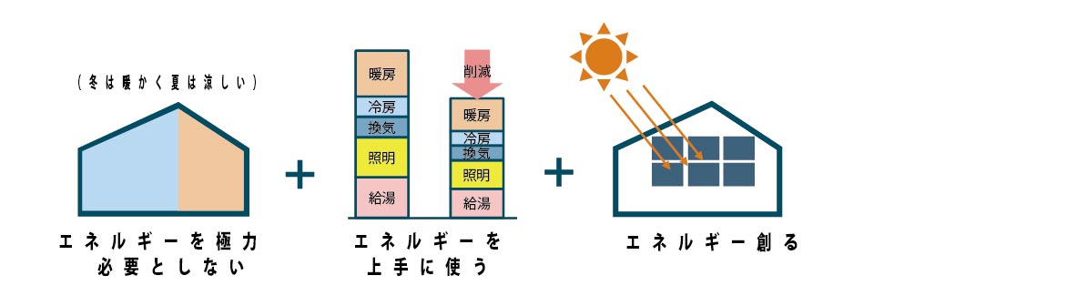 ZEHの説明 