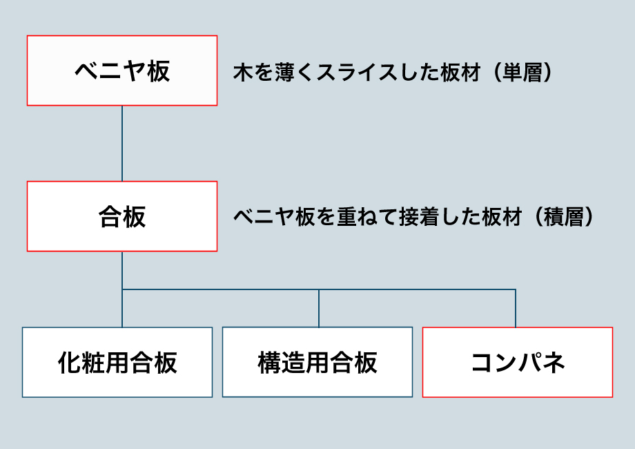 ベニヤ板・合板・コンパネの違い