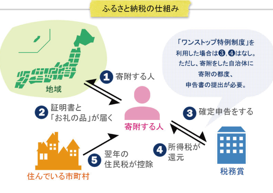 ふるさと納税の仕組み