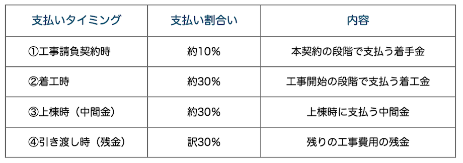 建築費用の支払い回数とスケジュール